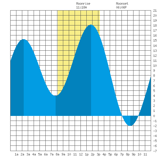 Ward Cove tide chart for Friday, December 15, 2023
