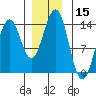 Ward Cove tide chart for Friday, December 15, 2023