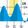 Ward Cove tide chart for Saturday, December 16, 2023