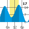 Ward Cove tide chart for Sunday, December 17, 2023
