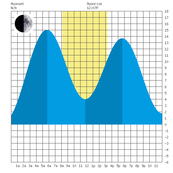 Ward Cove tide chart for Tuesday, December 19, 2023