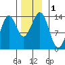 Ward Cove tide chart for Friday, December 1, 2023
