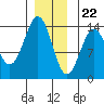 Ward Cove tide chart for Friday, December 22, 2023