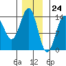 Ward Cove tide chart for Sunday, December 24, 2023