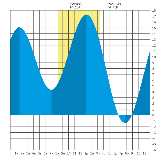 Ward Cove tide chart for Thursday, December 28, 2023