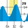 Ward Cove tide chart for Friday, December 29, 2023