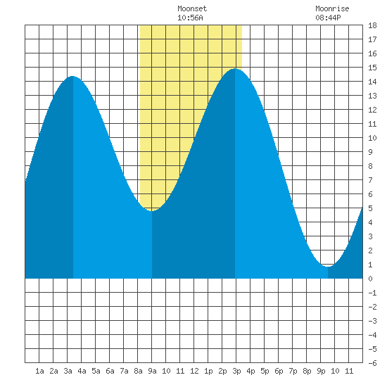Ward Cove tide chart for Sunday, December 31, 2023
