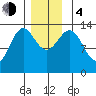 Ward Cove tide chart for Monday, December 4, 2023