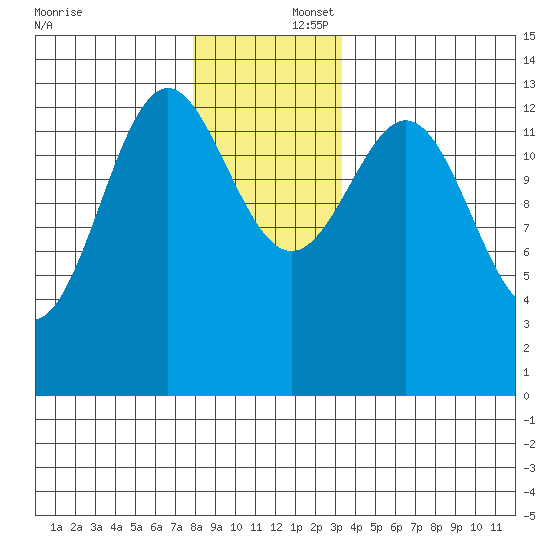 Ward Cove tide chart for Tuesday, December 5, 2023