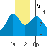 Ward Cove tide chart for Tuesday, December 5, 2023