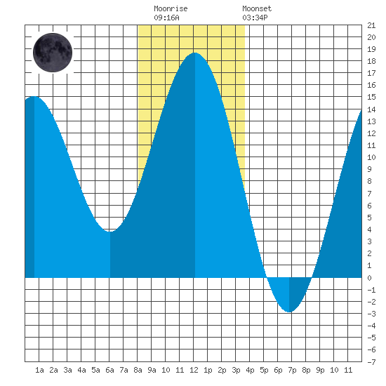Ward Cove tide chart for Thursday, January 11, 2024