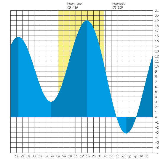 Ward Cove tide chart for Friday, January 12, 2024