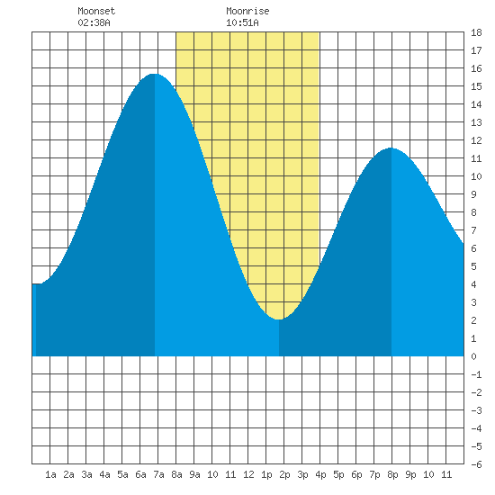 Ward Cove tide chart for Friday, January 19, 2024