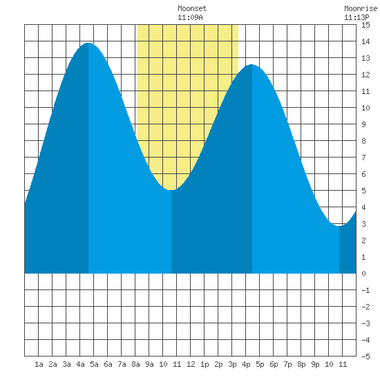 Ward Cove tide chart for Tuesday, January 2, 2024