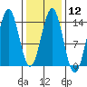 Ward Cove tide chart for Monday, February 12, 2024