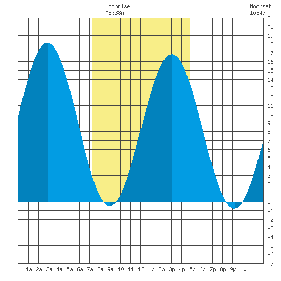 Ward Cove tide chart for Tuesday, February 13, 2024