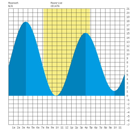 Ward Cove tide chart for Wednesday, February 14, 2024