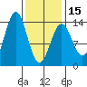 Ward Cove tide chart for Thursday, February 15, 2024
