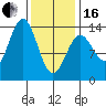 Ward Cove tide chart for Friday, February 16, 2024