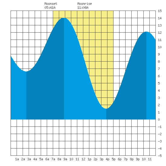 Ward Cove tide chart for Monday, February 19, 2024