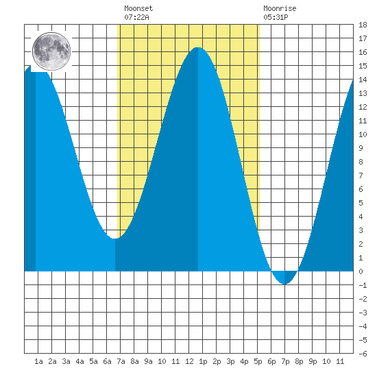 Ward Cove tide chart for Saturday, February 24, 2024