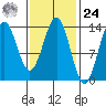 Ward Cove tide chart for Saturday, February 24, 2024