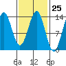 Ward Cove tide chart for Sunday, February 25, 2024