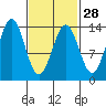 Ward Cove tide chart for Wednesday, February 28, 2024