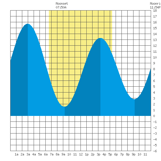 Ward Cove tide chart for Thursday, February 29, 2024