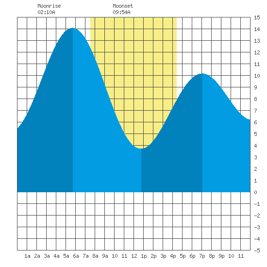 Ward Cove tide chart for Saturday, February 3, 2024