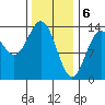 Ward Cove tide chart for Tuesday, February 6, 2024