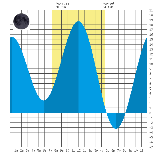Ward Cove tide chart for Friday, February 9, 2024