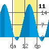 Ward Cove tide chart for Monday, March 11, 2024