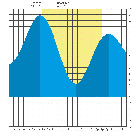 Ward Cove tide chart for Sunday, March 17, 2024