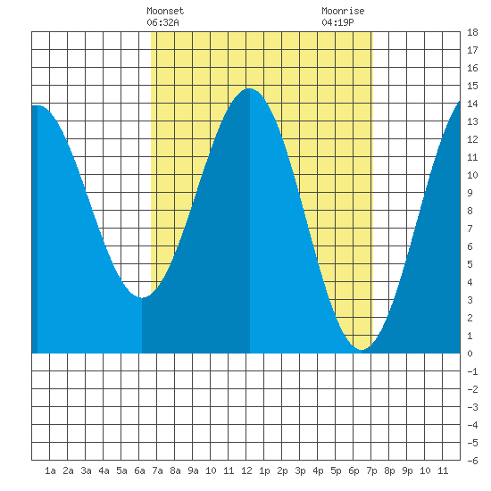 Ward Cove tide chart for Friday, March 22, 2024
