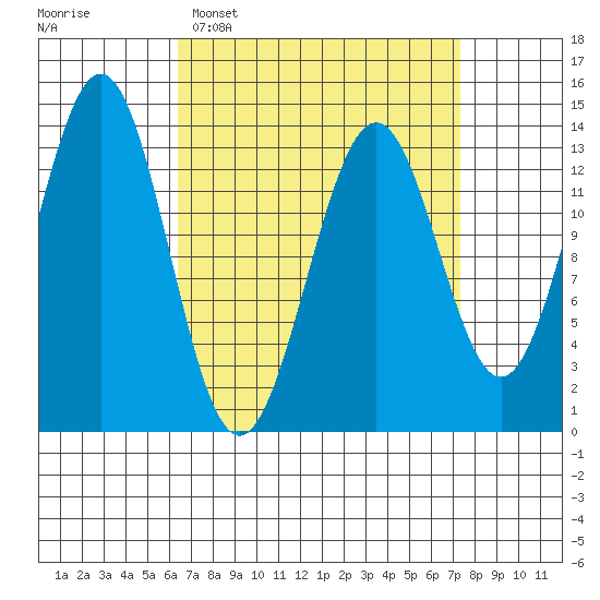 Ward Cove tide chart for Thursday, March 28, 2024