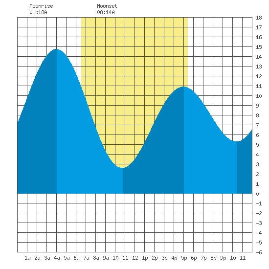 Ward Cove tide chart for Saturday, March 2, 2024
