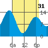 Ward Cove tide chart for Sunday, March 31, 2024