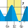 Ward Cove tide chart for Thursday, March 7, 2024