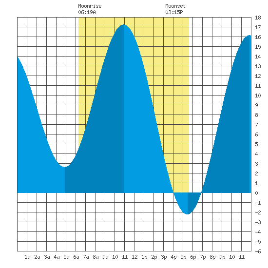 Ward Cove tide chart for Friday, March 8, 2024
