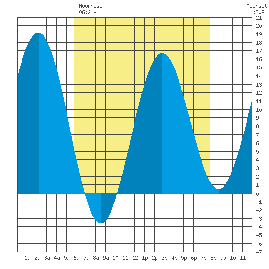 Ward Cove tide chart for Wednesday, April 10, 2024