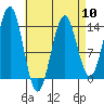 Ward Cove tide chart for Wednesday, April 10, 2024
