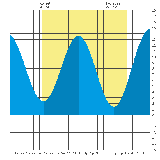 Ward Cove tide chart for Saturday, April 20, 2024