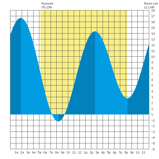Ward Cove tide chart for Thursday, April 25, 2024