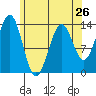 Ward Cove tide chart for Friday, April 26, 2024