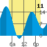 Ward Cove tide chart for Saturday, May 11, 2024