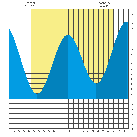 Ward Cove tide chart for Monday, May 20, 2024