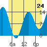 Ward Cove tide chart for Friday, May 24, 2024