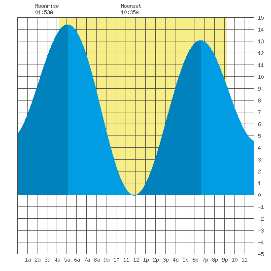 Ward Cove tide chart for Wednesday, May 29, 2024