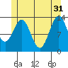 Ward Cove tide chart for Friday, May 31, 2024